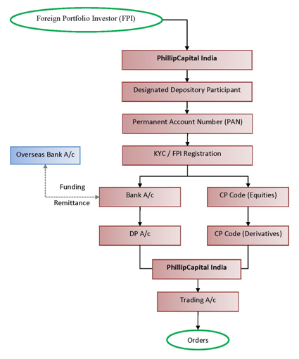 Foreign Investors Flowchart